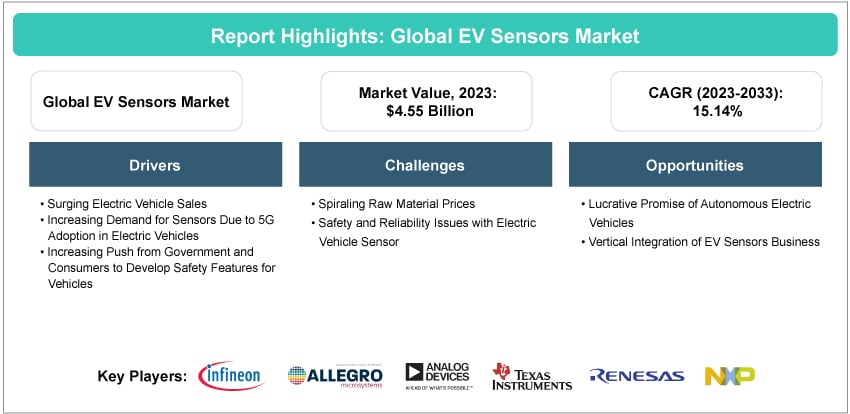 Electric Vehicle Sensors Market